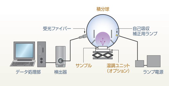 紫外分光全放射束测定システムの基本构成